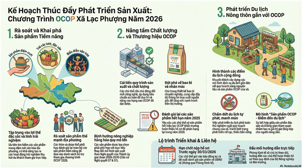 Xã Lạc Phượng triển khai Chương trình "Mỗi xã một sản phẩm" OCOP năm 2026