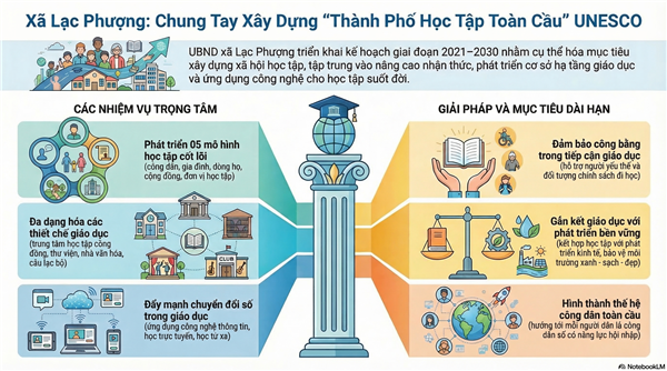 Ủy ban nhân dân xã Lạc Phượng ban hành Kế hoạch triển khai thực hiện nhiệm vụ xây dựng thành phố Hải Phòng trở thành thành viên Mạng lưới “Thành phố học tập toàn cầu” của UNESCO