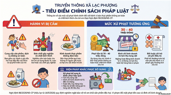 Chính phủ ban hành Nghị định số 98/2026/NĐ-CP quy định xử phạt vi phạm hành chính trong lĩnh vực bảo trợ, trợ giúp xã hội và trẻ em.