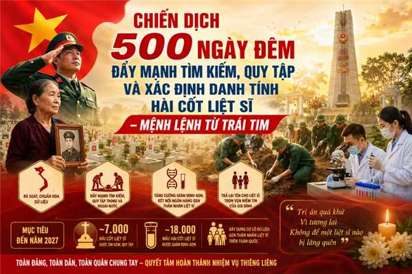 Chiến dịch 500 ngày đêm đẩy mạnh thực hiện tìm kiếm, quy tập và xác định danh tính hài cốt liệt sĩ sẽ được thực hiện tại xã Lạc Phượng từ ngày 14 - 21/6/2026
