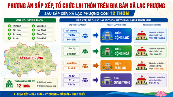 Ban Chấp hành Đảng bộ xã Lạc Phượng thống nhất ban hành Nghị quyết thông qua phương án sắp xếp, tổ chức lại các thôn trên địa bàn xã