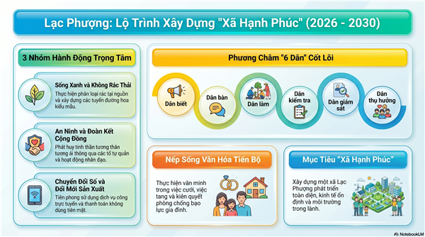 Triển khai thực hiện mô hình "Xã hạnh phúc" ở Lạc Phượng