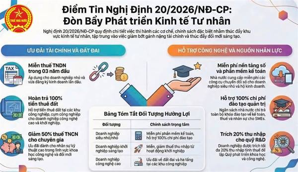 Nghị định số 20/2026/NĐ-CP quy định chi tiết và hướng dẫn thi hành một số điều của Nghị quyết số 198/2025/QH15 của Quốc hội về cơ chế, chính sách đặc biệt phát triển kinh tế tư nhân.