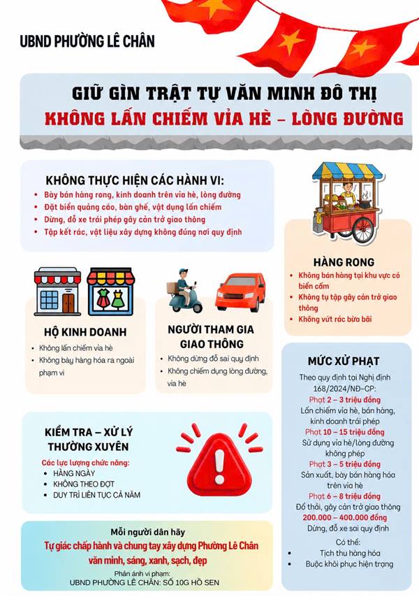 PHƯỜNG LÊ CHÂN SIẾT CHẶT TRẬT TỰ ĐÔ THỊ – VI PHẠM VỈA HÈ, LÒNG ĐƯỜNG SẼ BỊ XỬ PHẠT NGHIÊM