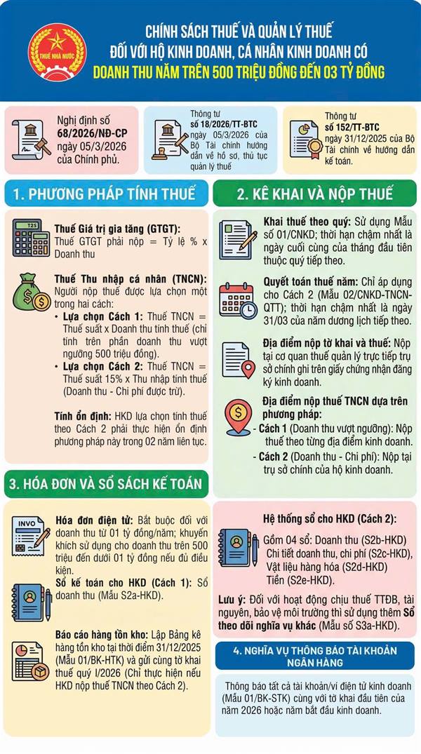 Chính sách thuế và quản lý thuế đối với hộ kinh doanh, cá nhân kinh doanh có doanh thu năm trên 500 triệu đồng đến 03 tỷ đồng