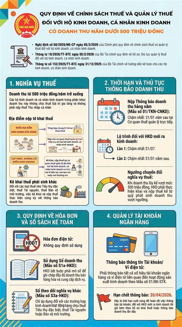 Quy định về chính sách thuế và quản lý thuế đối với hộ kinh doanh,  cá nhân kinh doanh có doanh thu năm dưới 500 triệu đồng