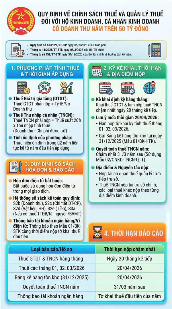 Quy định về chính sách thuế và quản lý thuế đối với hộ kinh doanh, cá nhân kinh doanh có doanh thu năm trên 50 tỷ đồng