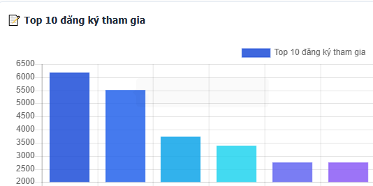 Bảng xếp hạng cuộc thi “Công dân số Hải Phòng 2025”