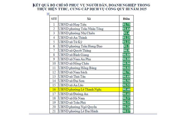 Kết quả Bộ Chỉ số phục vụ người dân, doanh nghiệp trong thực hiệc TTHC, cung cấp dịch vụ công Quý III năm 2025