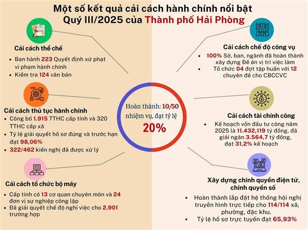 Thành phố Hải Phòng: Kết quả cải cách hành chính quý III năm 2025