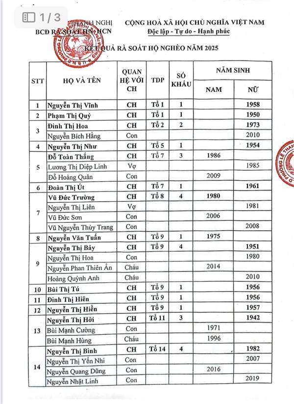Kết quả rà soát hộ nghèo, hộ cận nghèo trên địa bàn phường Lê Thanh Nghị năm 2025.                      