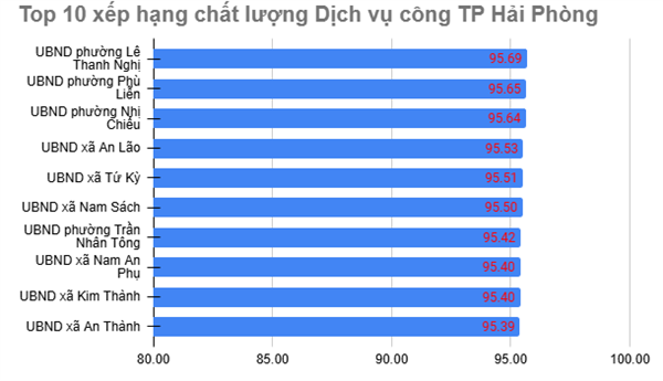 Top 10 xếp hạng chất lượng Dịch vụ công TP Hải Phòng