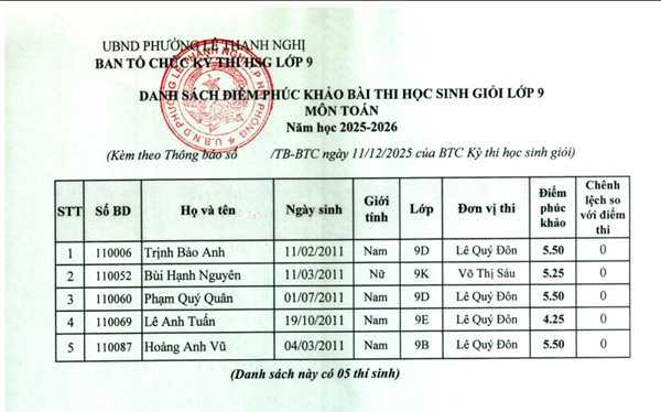 Thông báo: Kết quả điểm phúc khảo bài thi Kỳ thi chọn HSG các môn văn hóa lớp 9 Trung học cơ sở trên địa bàn phường Lê Thanh Nghị năm học 2025 - 2026