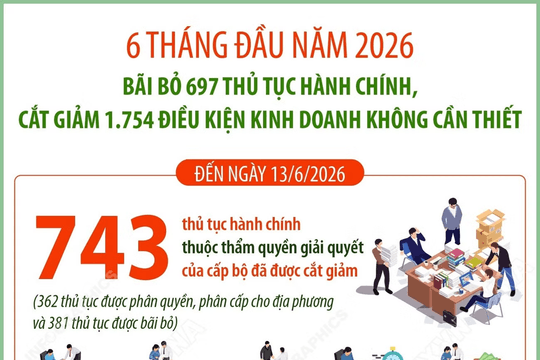 Bãi bỏ 697 thủ tục hành chính trong 6 tháng đầu năm 2026