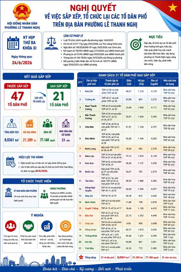 THÔNG BÁO VỀ SỐ LƯỢNG, TÊN GỌI CÁC TỔ DÂN PHỐ TRÊN ĐỊA BÀN PHƯỜNG LÊ THANH NGHỊ