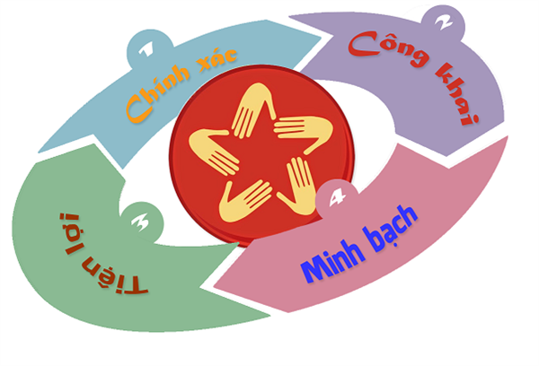 Chấn chỉnh việc lạm dụng yêu cầu bản sao chứng thực trong giải quyết thủ tục hành chính
