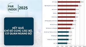 Kết quả Chỉ số cải cách hành chính năm 2025 của các Bộ, cơ quan ngang Bộ và Uỷ ban nhân dân các tỉnh, thành phố trực thuộc Trung ương (PAR INDEX 2025)