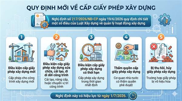 UBND phường Lưu Kiếm thông báo về việc thực hiện quy định mới về cấp giấy phép xây dựng theo Luật Xây dựng năm 2025 và Nghị định số 217/2026/NĐ-CP của Chính phủ