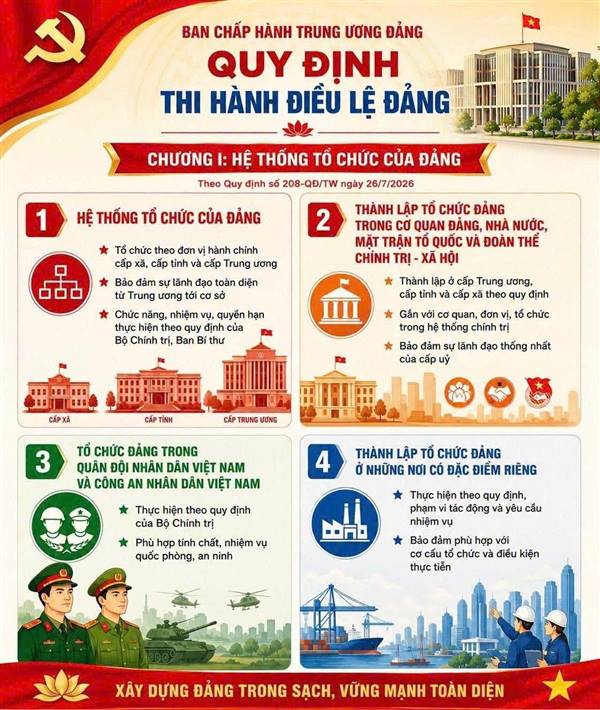 QUY ĐỊNH SỐ 208-QĐ/TW VỀ THI HÀNH ĐIỀU LỆ ĐẢNG