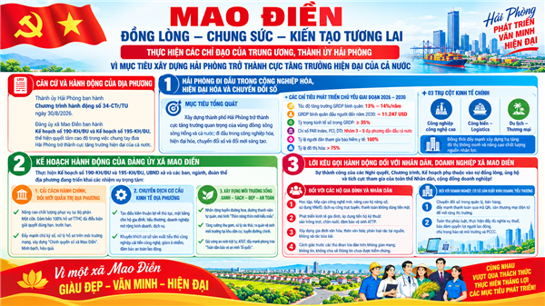 HẢI PHÒNG TIÊN PHONG ĐỔI MỚI MÔ HÌNH PHÁT TRIỂN – ĐẢNG BỘ VÀ NHÂN DÂN XÃ MAO ĐIỀN QUYẾT TÂM CHUNG TAY THỰC HIỆN THẮNG LỢI MỤC TIÊU CHUNG