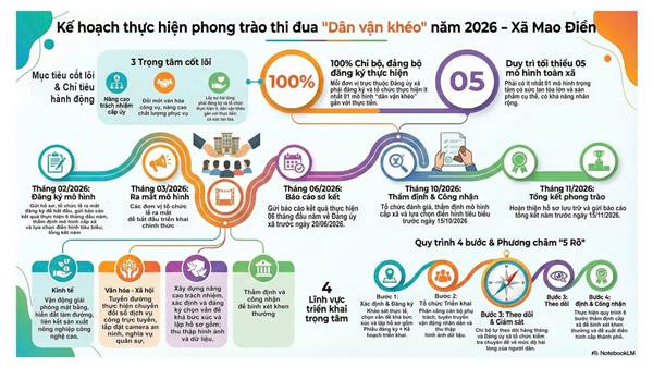 KẾ HOẠCH THỰC HIỆN PHONG TRÀO THI ĐUA “DÂN VẬN KHÉO” NĂM 2026 - XÃ MAO ĐIỀN