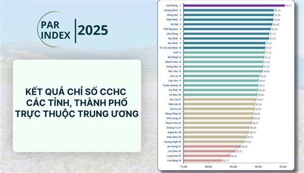 Hải Phòng tiếp tục dẫn đầu về Chỉ số cải cách hành chính
