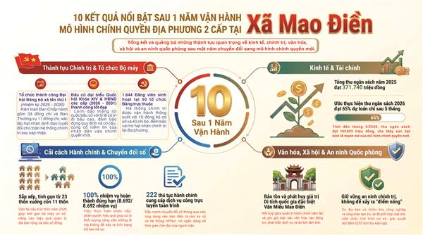 10 KẾT QUẢ NỔI BẬT SAU 1 NĂM VẬN HÀNH MÔ HÌNH CHÍNH QUYỀN ĐỊA PHƯƠNG 2 CẤP TẠI XÃ MAO ĐIỀN