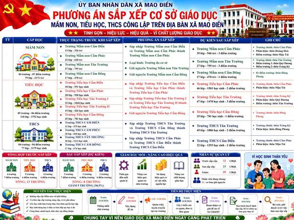 PHƯƠNG ÁN SẮP XẾP CƠ SỞ GIÁO DỤC MẦM NON, TIỂU HỌC, THCS CÔNG LẬP TRÊN ĐỊA BÀN XÃ MAO ĐIỀN