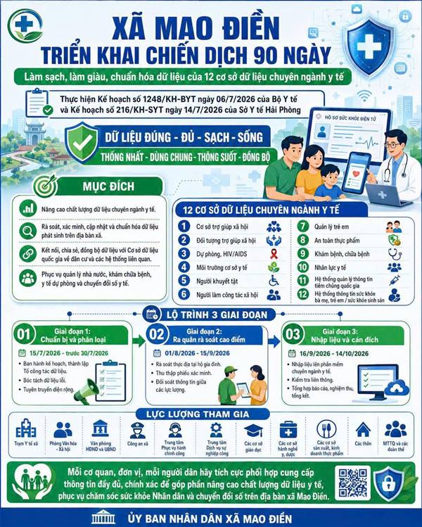 XÃ MAO ĐIỀN TRIỂN KHAI CHIẾN DỊCH 90 NGÀY LÀM SẠCH, LÀM GIÀU, CHUẨN HOÁ DỮ LIỆU CỦA 12 CƠ SỞ DỮ LIỆU CHUYÊN NGÀNH Y TẾ.