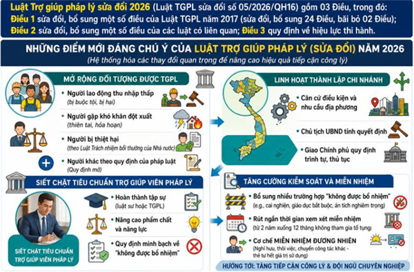 NHỮNG NỘI DUNG CƠ BẢN CỦA LUẬT 
TRỢ GIÚP PHÁP LÝ NĂM 2026
