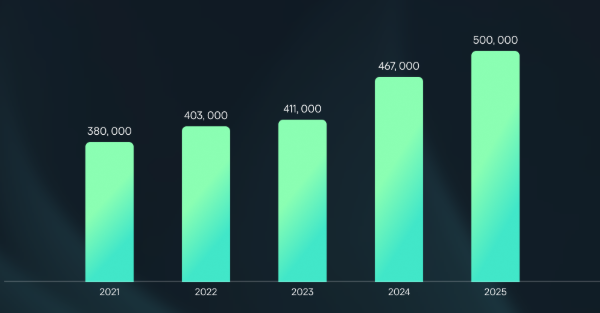 Kaspersky: Phát hiện nửa triệu tệp tin độc hại mỗi ngày trong năm 2025
