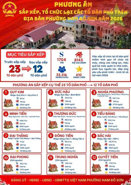 PHƯỜNG NAM ĐỒ SƠN DỰ KIẾN CÒN 12 TỔ DÂN PHỐ SAU SẮP XẾP