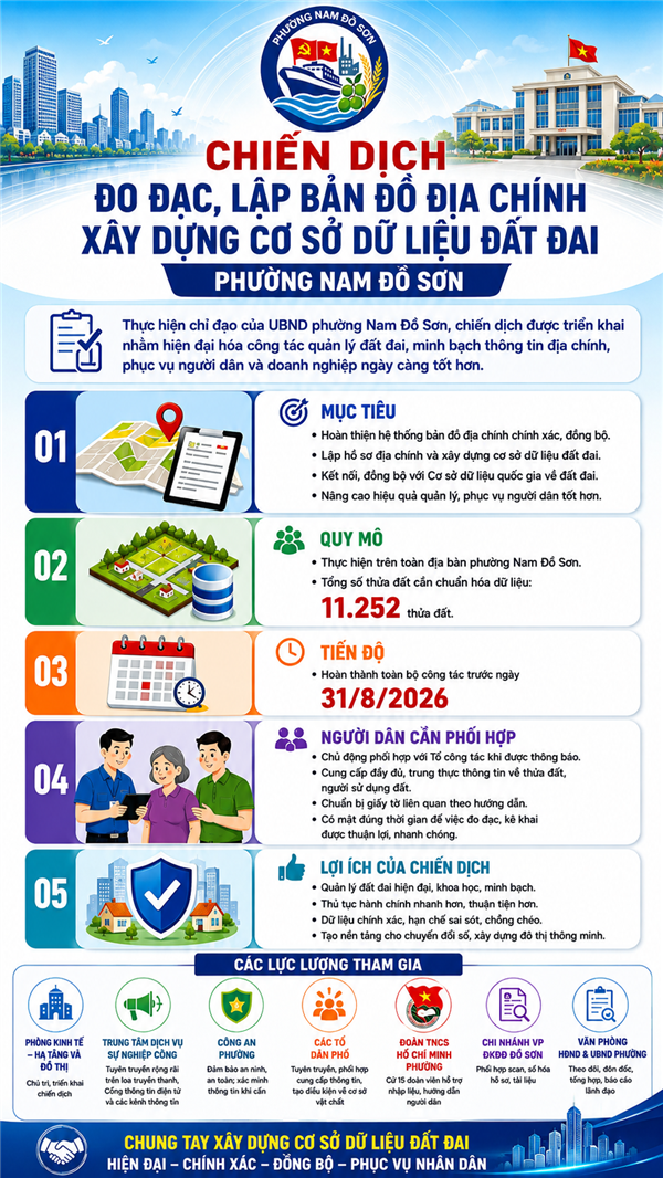 THÔNG BÁO
Kết luận của Chủ tịch Uỷ ban nhân dân phường
tại Hội nghị nghe báo cáo về tiến độ triển khai thực hiện công tác đo đạc,
lập, chỉnh lý bản đồ địa chính, lập hồ sơ địa chính và hoàn thành cơ sở
dữ liệu về đất đai trên địa bàn phường Nam Đồ Sơn

