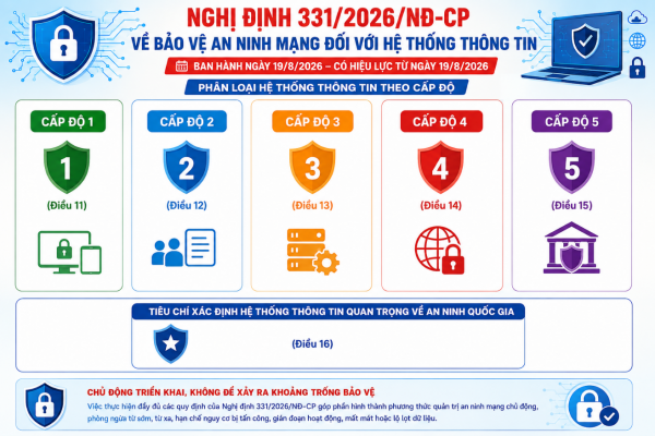 Quy định mới về bảo vệ an ninh mạng đối với hệ thống thông tin