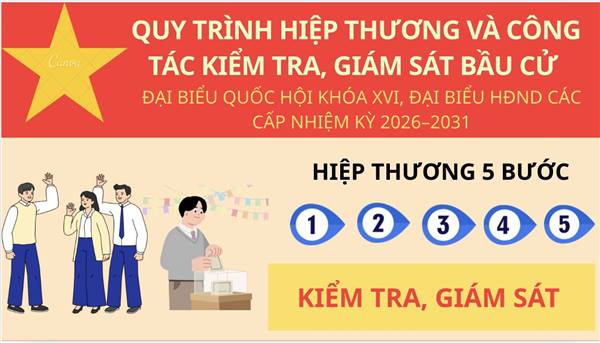 Quy trình hiệp thương và công tác kiểm tra, giám sát bầu cử đại biểu Quốc hội khóa XVI, đại biểu HĐND các cấp nhiệm kỳ 2026–2031