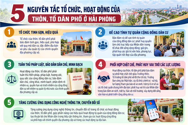 Hải Phòng: 5 nguyên tắc tổ chức, hoạt động của thôn, tổ dân phố