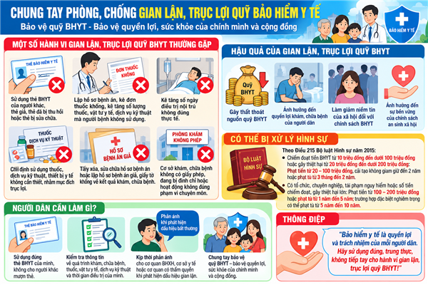 NHẬN DIỆN HÀNH VI GIAN LẬN, TRỤC LỢI QUỸ BẢO HIỂM Y TẾ – BẢO VỆ QUYỀN LỢI NGƯỜI THAM GIA