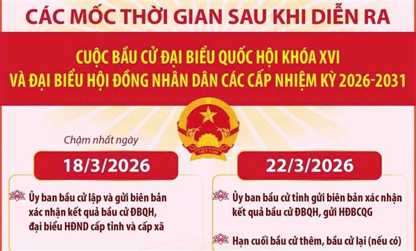 Các mốc thời gian sau cuộc bầu cử Đại biểu Quốc hội khóa XVI và đại biểu HĐND các cấp