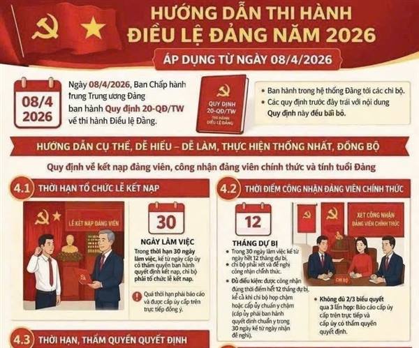 Những điểm mới trong Quy định số 20-QĐ/TW thi hành Điều lệ Đảng