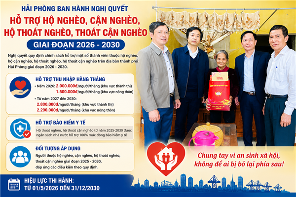 HĐND TP Hải Phòng ban hành nghị quyết hỗ trợ hộ nghèo, cận nghèo giai đoạn 2026–2030