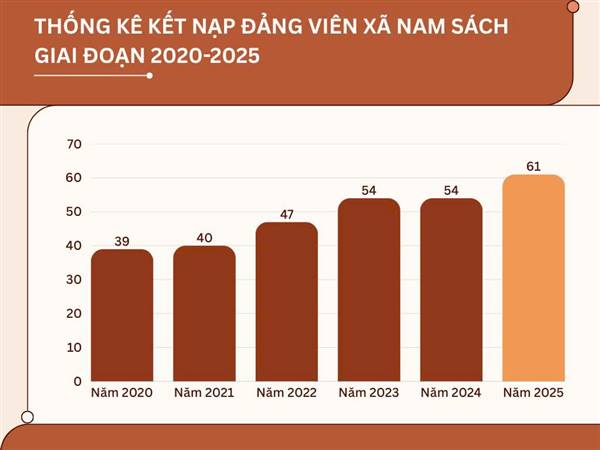 Nam Sách nâng cao năng lực lãnh đạo, sức chiến đấu của tổ chức cơ sở Đảng gắn với phát triển đảng viên
