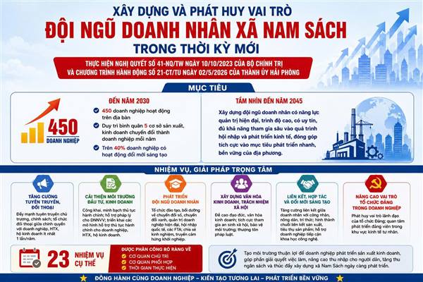 Xây dựng và phát huy vai trò đội ngũ doanh nhân xã Nam Sách trong thời kỳ mới