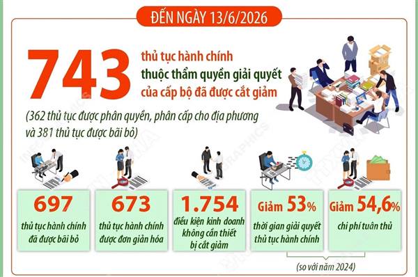 Bãi bỏ 697 thủ tục hành chính trong 6 tháng đầu năm 2026