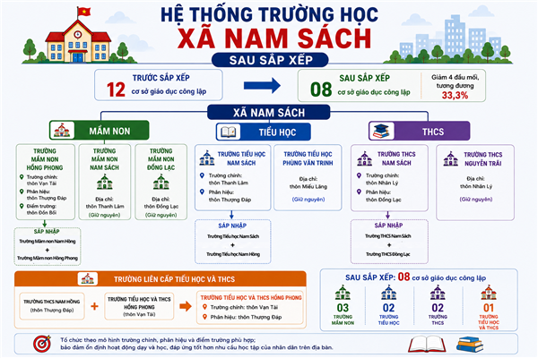 THÔNG BÁO Tên gọi và địa chỉ các trường Mầm non, Tiểu học, THCS
công lập sau sắp xếp, tổ chức lại trên địa bàn xã Nam Sách