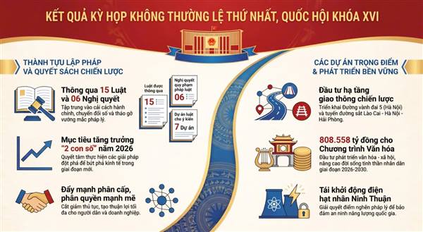 KẾT QUẢ KỲ HỌP KHÔNG THƯỜNG LỆ THỨ NHẤT, QUỐC HỘI KHÓA XVI