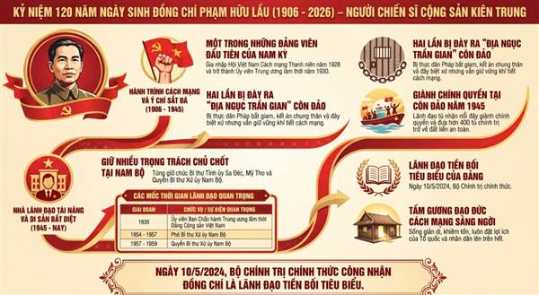 KỶ NIỆM 120 NĂM NGÀY SINH ĐỒNG CHÍ PHẠM HỮU LẦU (1906 - 2026)