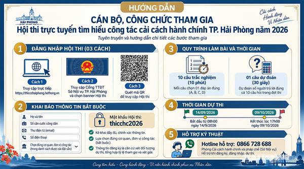 Ngày 14/9, bắt đầu đợt 1 thi trực tuyến Cải cách hành chính Hải Phòng năm 2026