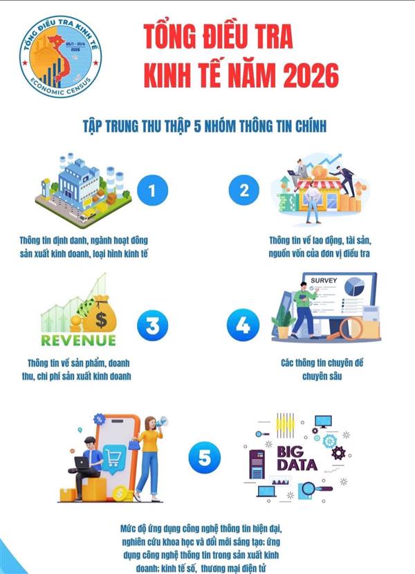 ĐẨY MẠNH TUYÊN TRUYỀN TỔNG ĐIỀU TRA KINH TẾ NĂM 2026.
