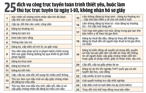 25 DỊCH VỤ CÔNG THIẾT YẾU KHÔNG GIẢI QUYẾT HỒ SƠ GIẤY TỪ NGÀY 01/10