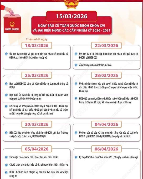 CÁC MỐC THỜI GIAN SAU KHI DIỄN RA CUỘC BẦU CỬ ĐẠI BIỂU QUỐC HỘI KHOÁ XVI VÀ HĐND CÁC CẤP NHIỆM KỲ 2026-2031